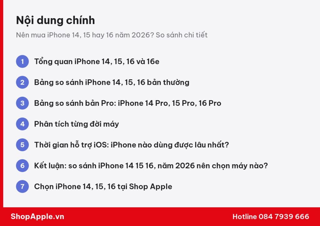 Tóm tắt nội dung: Nên mua iPhone 14, 15 hay 16 năm 2026? So sánh chi tiết